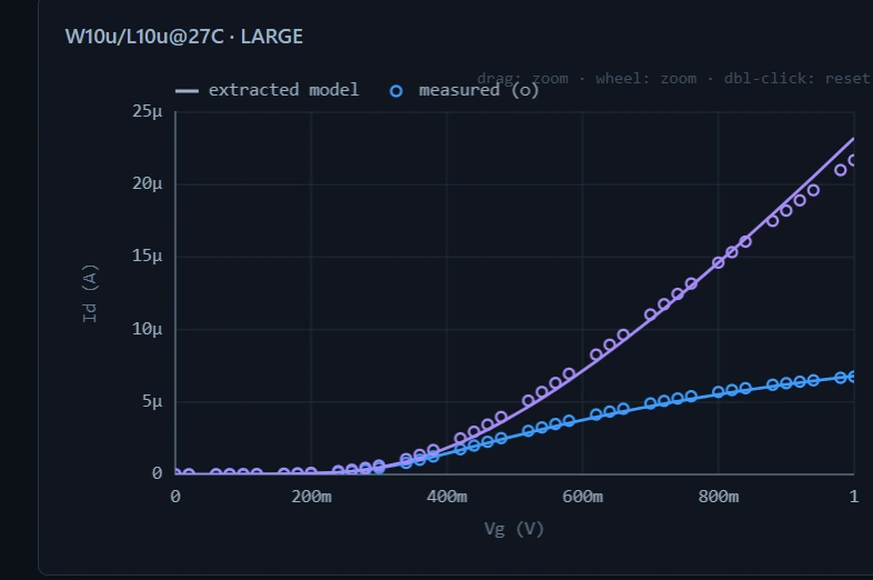 Id–Vg transfer curves: measured points on the extracted model