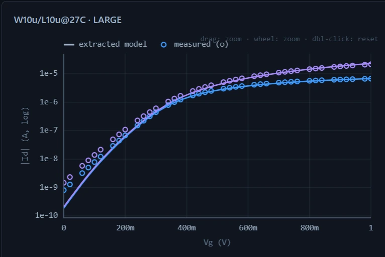 Subthreshold Id–Vg on a log scale: measured points on the extracted model