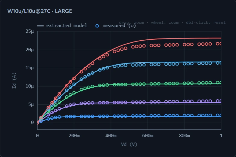 Id–Vd output curve family: measured points on the extracted model